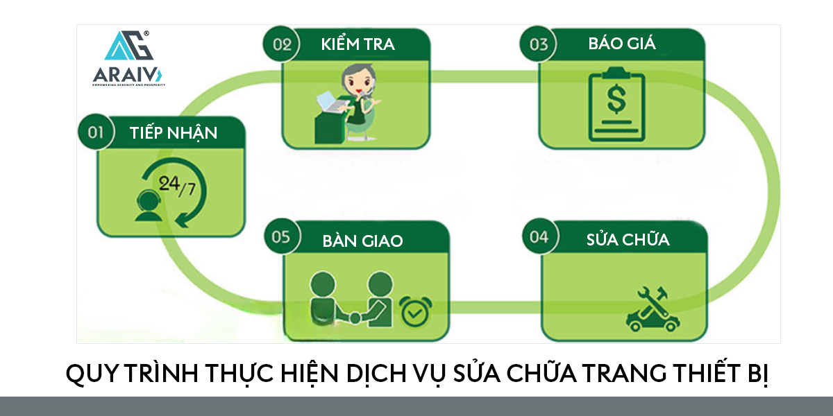 quy trinh dịch vụ sửa chữa